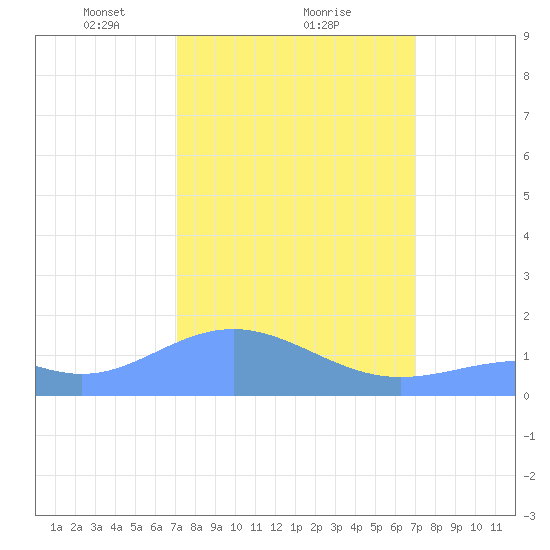 Wake Island tide chart for Saturday, March 8, 2025