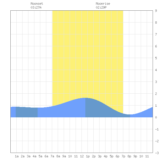 Wake Island tide chart for Sunday, March 9, 2025