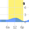 Wake Island tide chart for Sunday, March 9, 2025