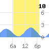 Wake Island tide chart for Thursday, April 10, 2025