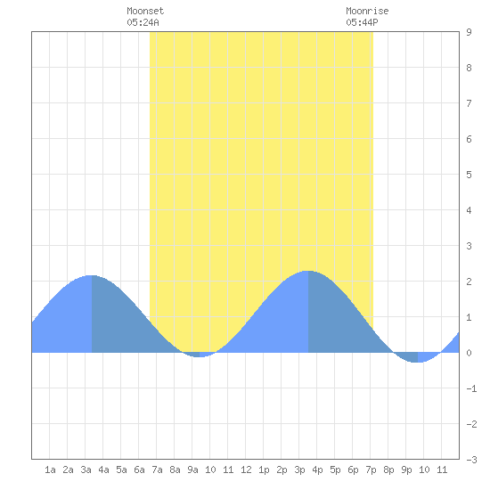 Wake Island tide chart for Friday, April 11, 2025