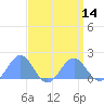Wake Island tide chart for Monday, April 14, 2025