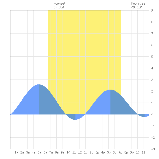 Wake Island tide chart for Tuesday, April 15, 2025