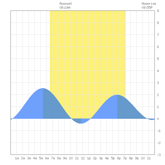 Wake Island tide chart for Wednesday, April 16, 2025