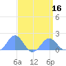 Wake Island tide chart for Wednesday, April 16, 2025