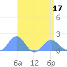 Wake Island tide chart for Thursday, April 17, 2025