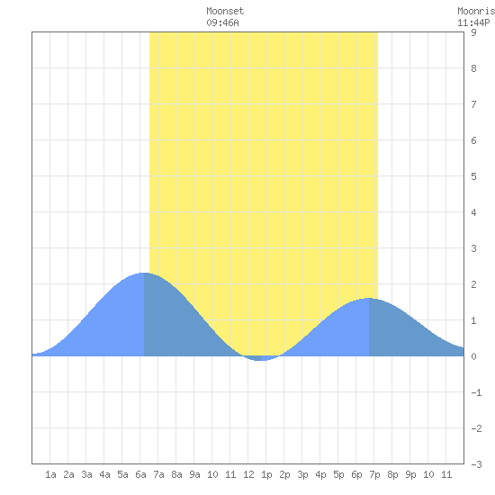 Wake Island tide chart for Friday, April 18, 2025