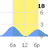 Wake Island tide chart for Friday, April 18, 2025