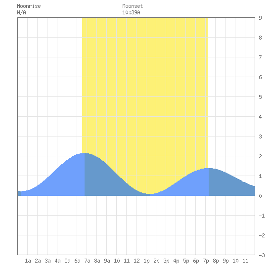 Wake Island tide chart for Saturday, April 19, 2025