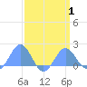 Wake Island tide chart for Tuesday, April 1, 2025