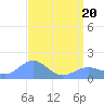 Wake Island tide chart for Sunday, April 20, 2025