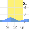 Wake Island tide chart for Monday, April 21, 2025