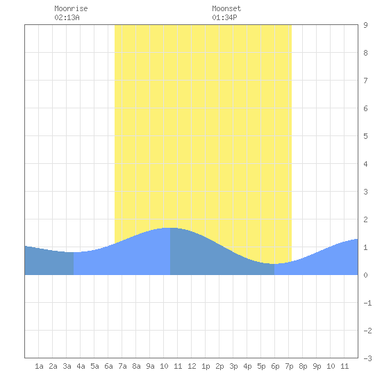 Wake Island tide chart for Tuesday, April 22, 2025