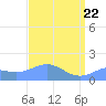 Wake Island tide chart for Tuesday, April 22, 2025