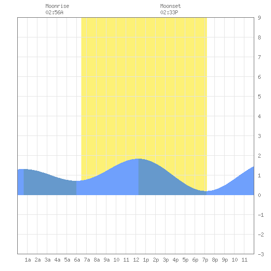 Wake Island tide chart for Wednesday, April 23, 2025