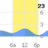 Wake Island tide chart for Wednesday, April 23, 2025