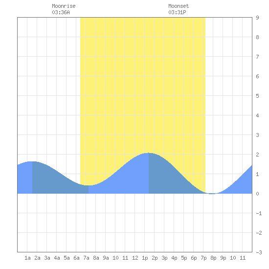 Wake Island tide chart for Thursday, April 24, 2025