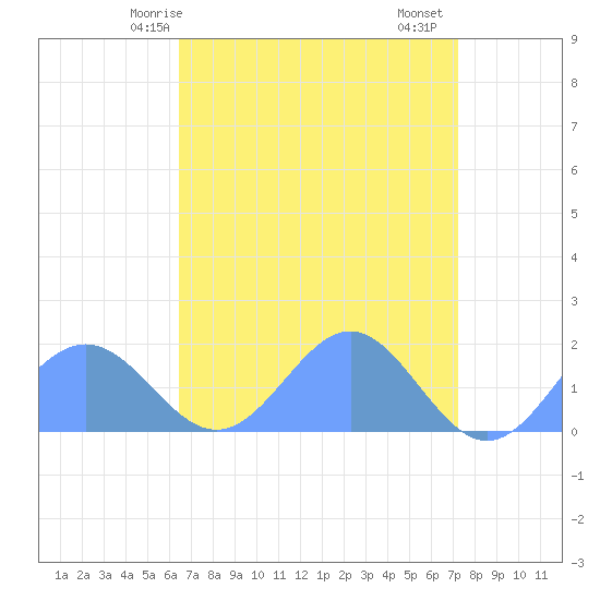 Wake Island tide chart for Friday, April 25, 2025