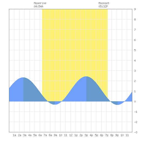Wake Island tide chart for Saturday, April 26, 2025