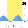 Wake Island tide chart for Saturday, April 26, 2025