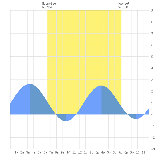Wake Island tide chart for Sunday, April 27, 2025