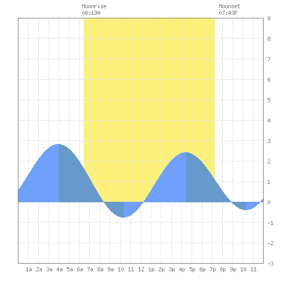 Wake Island tide chart for Monday, April 28, 2025