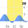 Wake Island tide chart for Monday, April 28, 2025