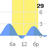 Wake Island tide chart for Tuesday, April 29, 2025
