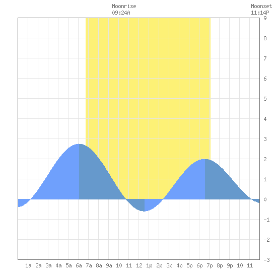 Wake Island tide chart for Wednesday, April 2, 2025