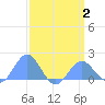 Wake Island tide chart for Wednesday, April 2, 2025