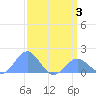 Wake Island tide chart for Thursday, April 3, 2025
