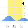 Wake Island tide chart for Friday, April 4, 2025