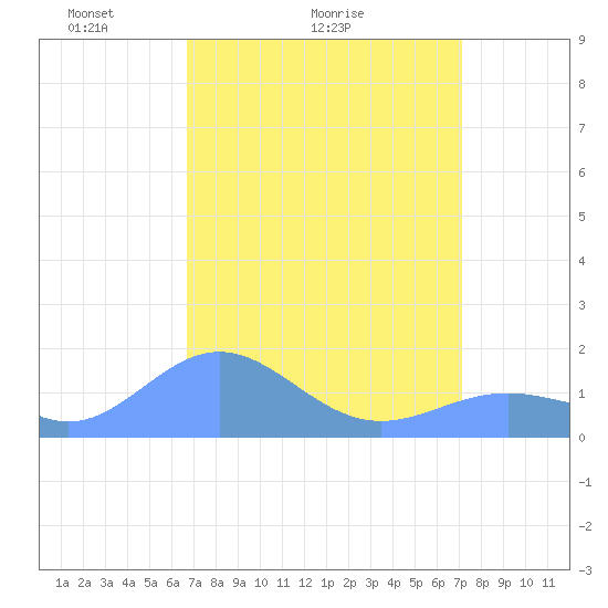 Wake Island tide chart for Saturday, April 5, 2025