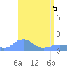 Wake Island tide chart for Saturday, April 5, 2025