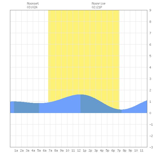 Wake Island tide chart for Monday, April 7, 2025