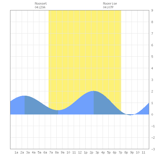 Wake Island tide chart for Wednesday, April 9, 2025