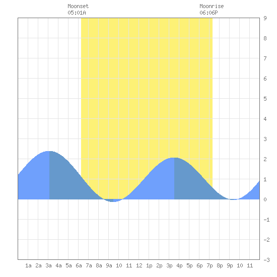 Wake Island tide chart for Sunday, May 11, 2025