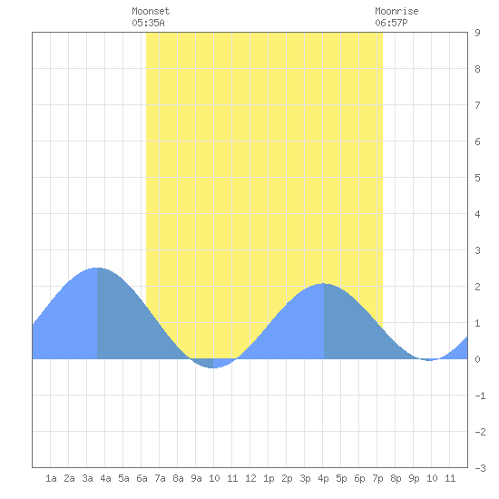 Wake Island tide chart for Monday, May 12, 2025