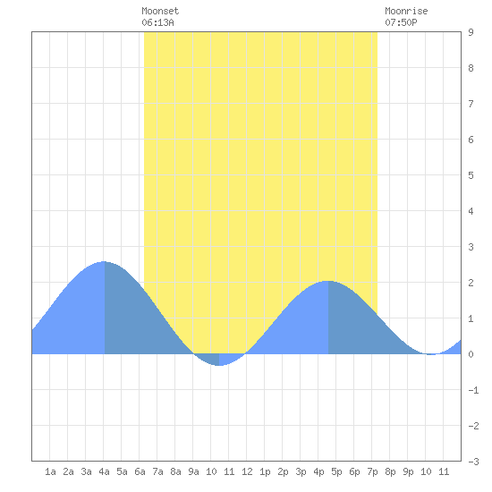 Wake Island tide chart for Tuesday, May 13, 2025