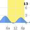 Wake Island tide chart for Tuesday, May 13, 2025