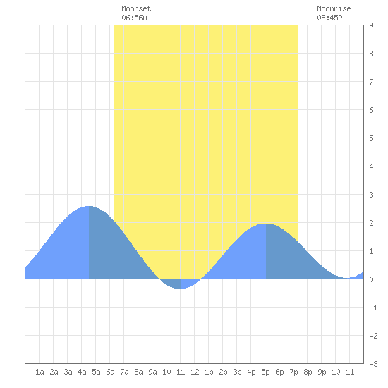 Wake Island tide chart for Wednesday, May 14, 2025