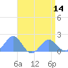Wake Island tide chart for Wednesday, May 14, 2025