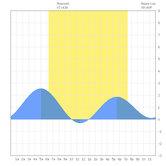 Wake Island tide chart for Thursday, May 15, 2025