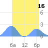 Wake Island tide chart for Friday, May 16, 2025