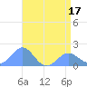 Wake Island tide chart for Saturday, May 17, 2025