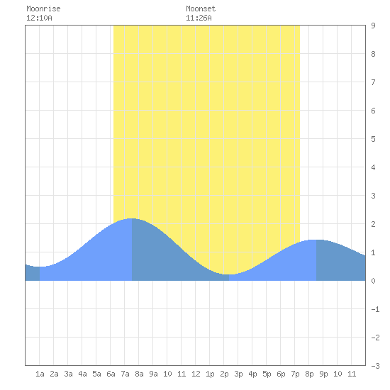 Wake Island tide chart for Monday, May 19, 2025