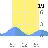 Wake Island tide chart for Monday, May 19, 2025