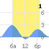 Wake Island tide chart for Thursday, May 1, 2025