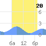 Wake Island tide chart for Tuesday, May 20, 2025