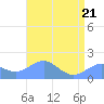 Wake Island tide chart for Wednesday, May 21, 2025